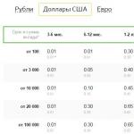 Sberbank savings deposits with replenishment Open an account replenish in Sberbank