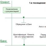 Recensioni su Russian Agricultural Bank