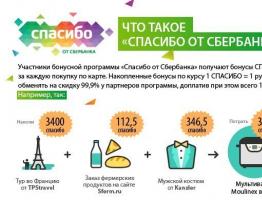 Where can I spend “Thank you” bonuses from Sberbank?