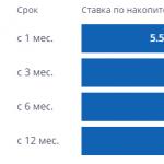 Deposito di risparmio da VTB: condizioni e recensioni, differenza tra il conto Conto di risparmio in condizioni VTB