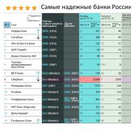RIA Rating Rating Reliability of Banks according to Central Bank