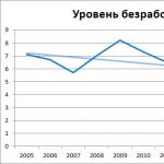 Metodi di contabilità e statistiche del tasso di disoccupazione in Russia Analisi statistica della disoccupazione per regioni della Federazione Russa